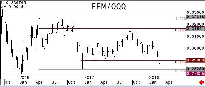 EEM versus QQQ