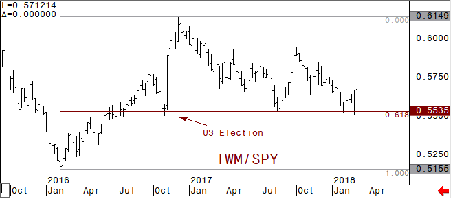 IWM vs SPY