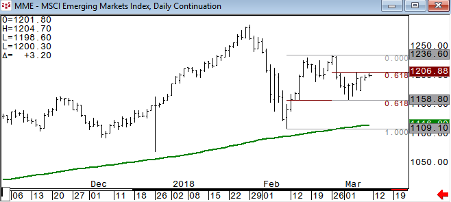 Emerging Markets Index future