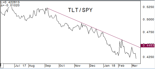 TLT versus SPY