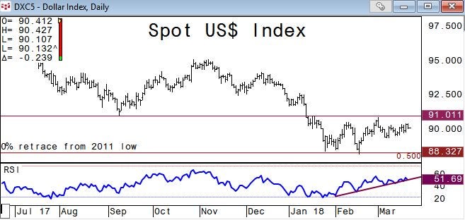 US dollar index