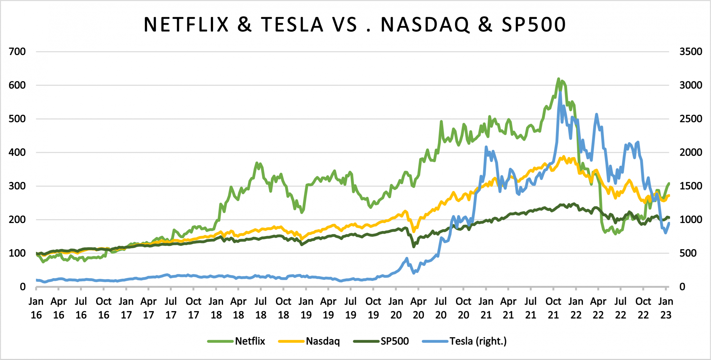 Netflix & Tesla VS. NASDAQ & SP500