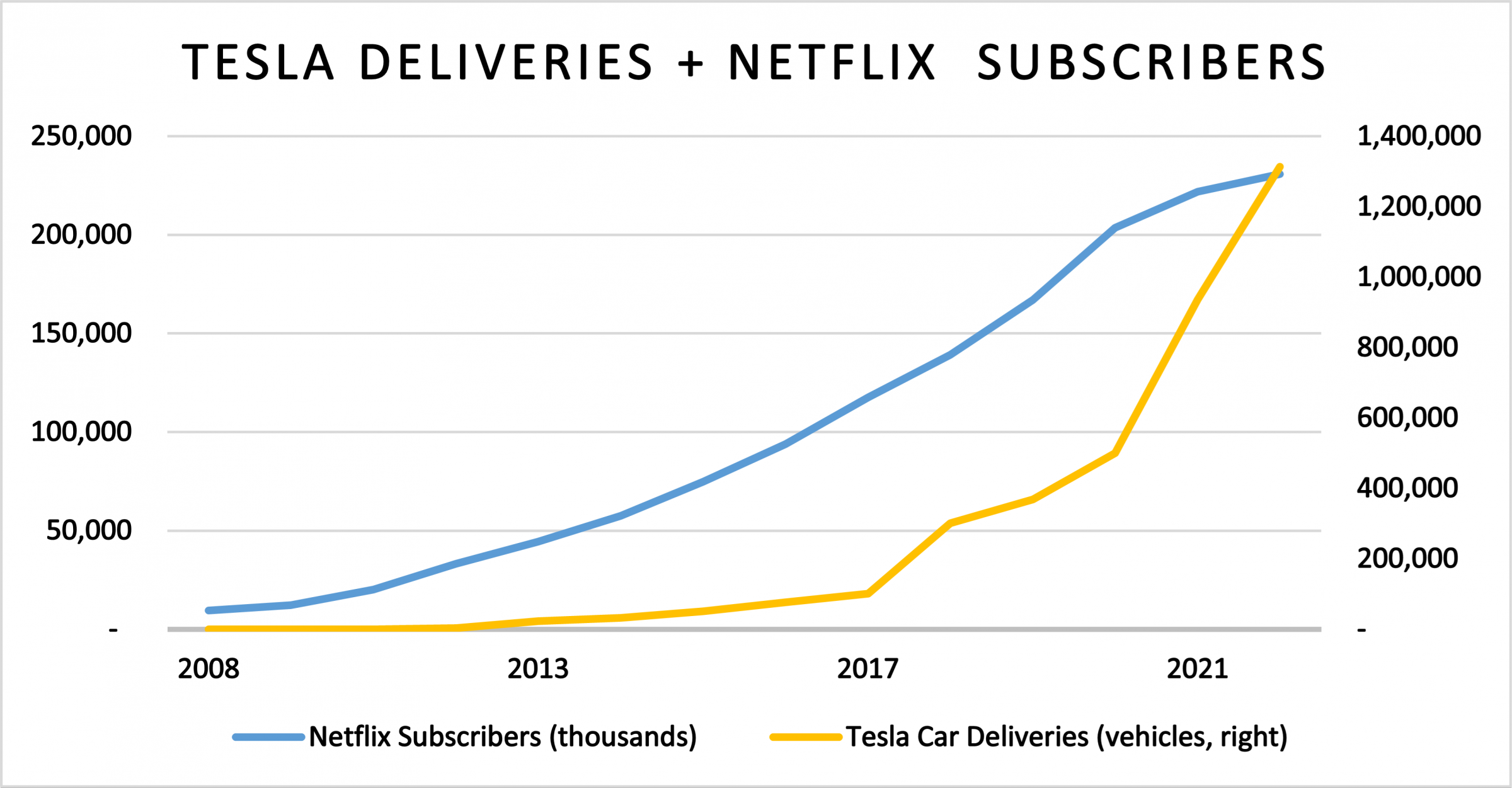 Tesla Deliveries + Netflix Subscribers