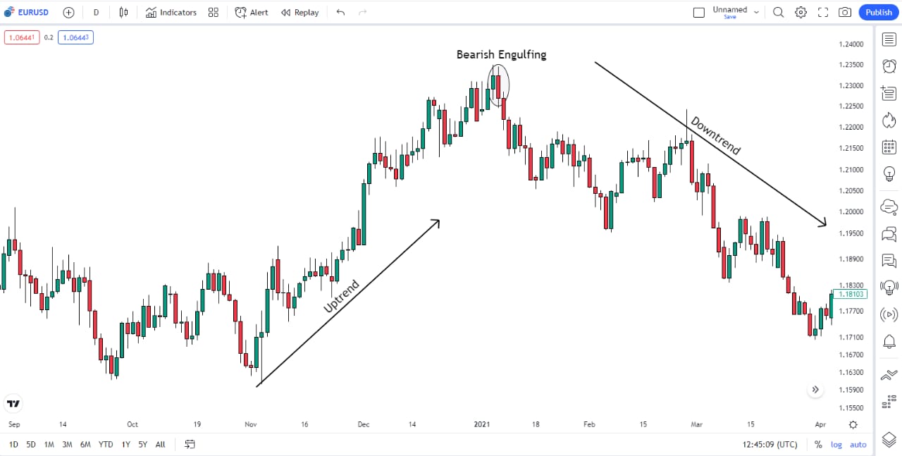 bearish engulfing