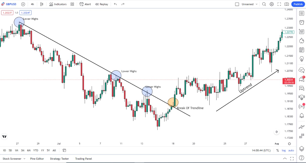 downtrend trendline break