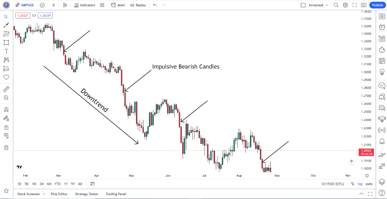 downtrend direction