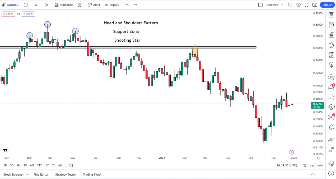 head and shoulder chart formation