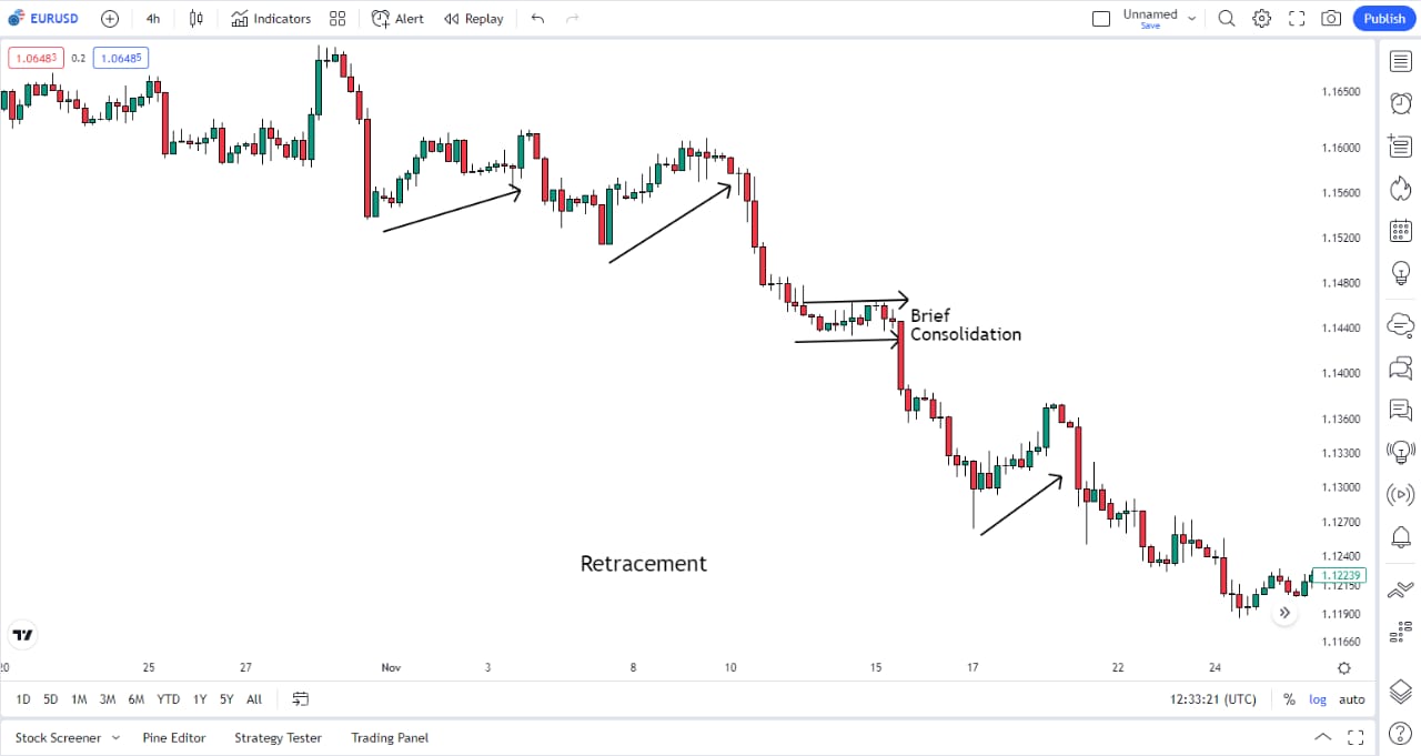 retracements