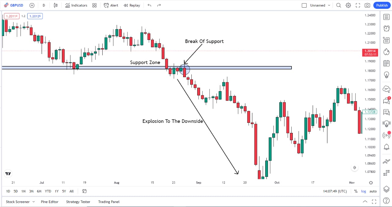 break off support