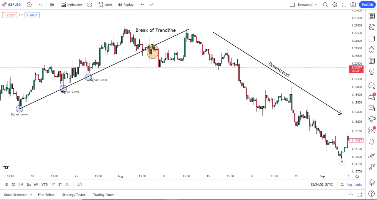 trendline break