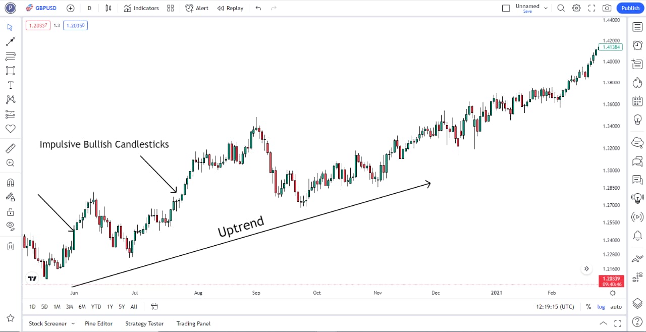 uptrend direction