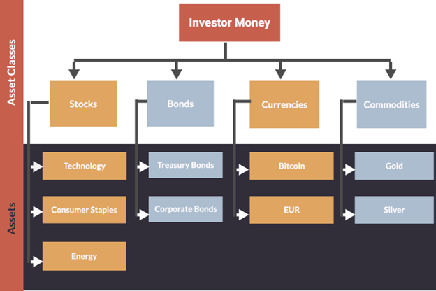 Asset class diversification