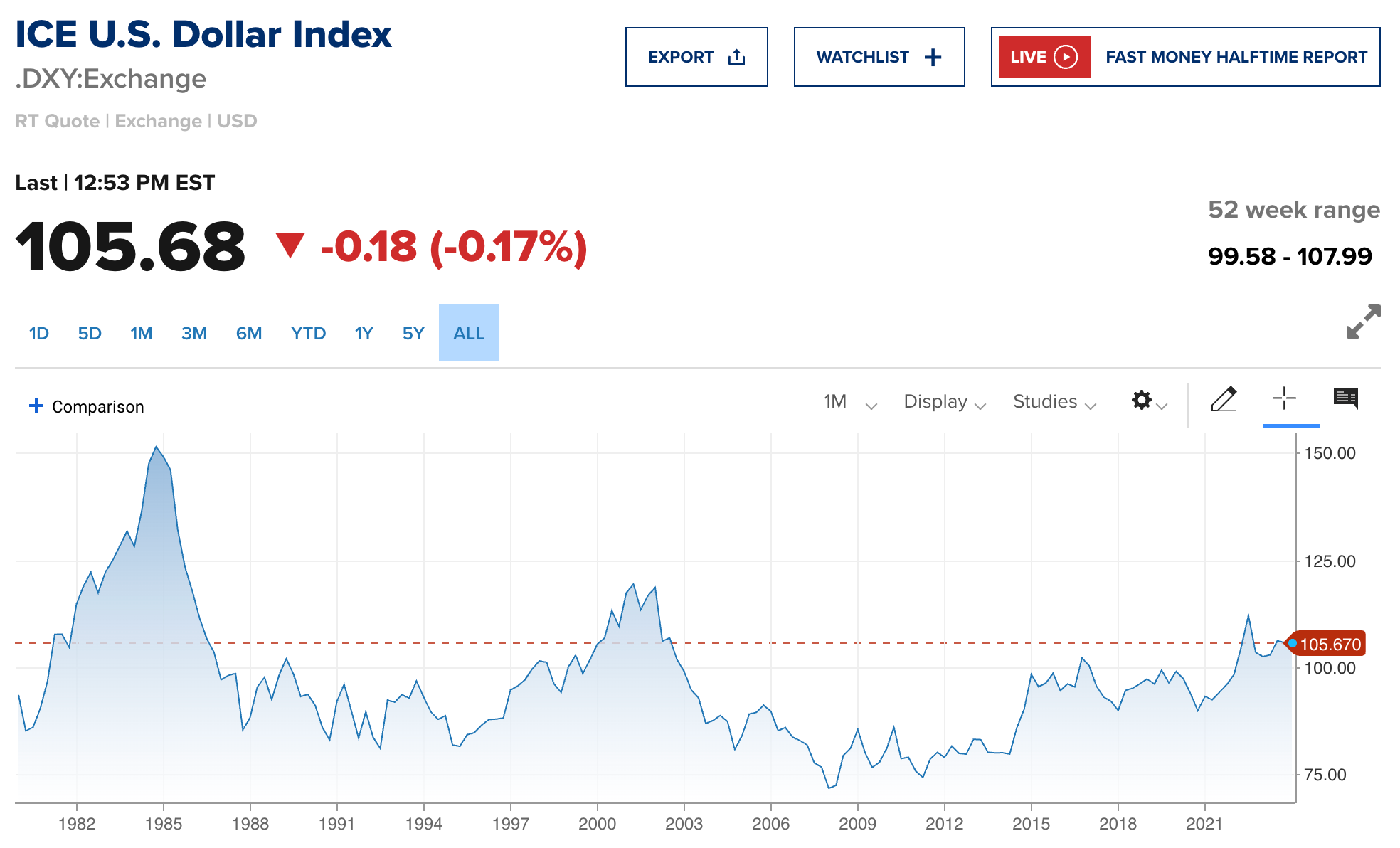 Dollar Index