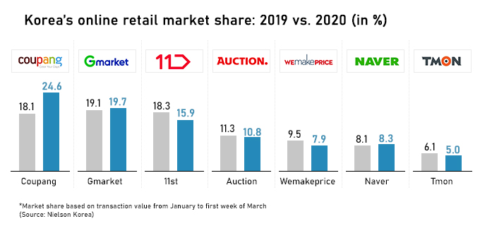 Korea's Online Retail