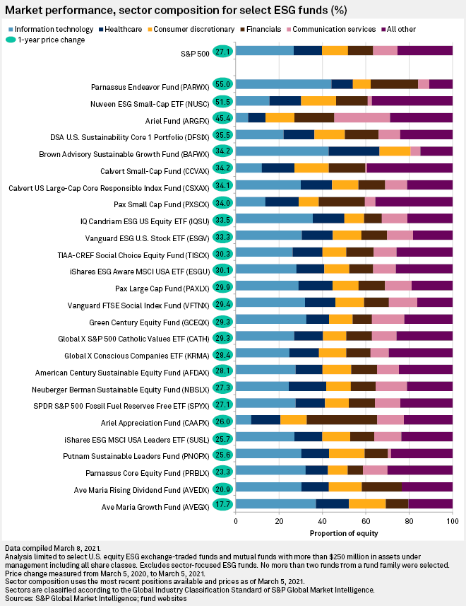 Market Performance