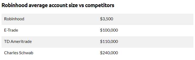 Robinhood average account size