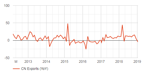 1china_exports_jan_22-636838171840252446.png