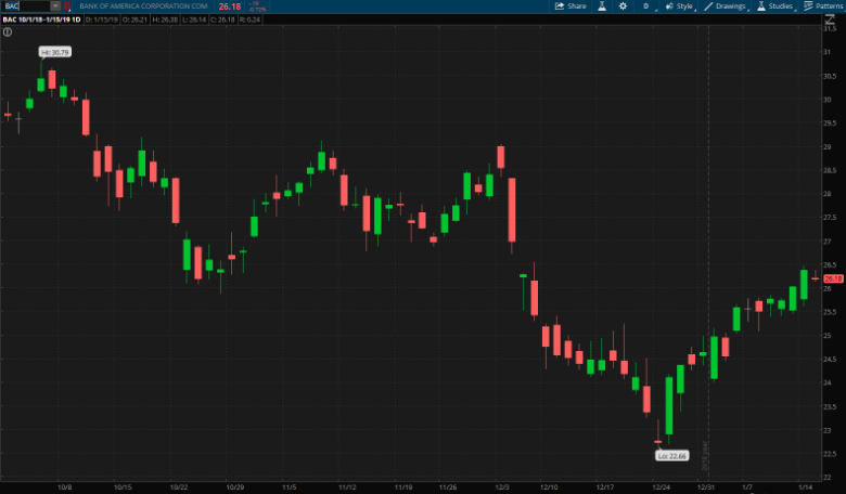 bac-stock-chart-earnings-q4-2018.png
