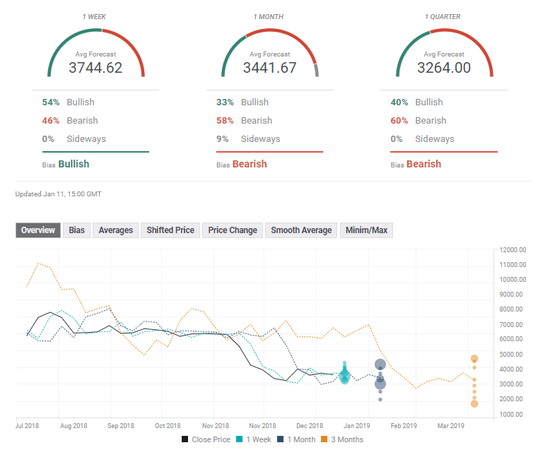 bitcoin_forecast_poll_january_11_18_2019-636828180429760230.png