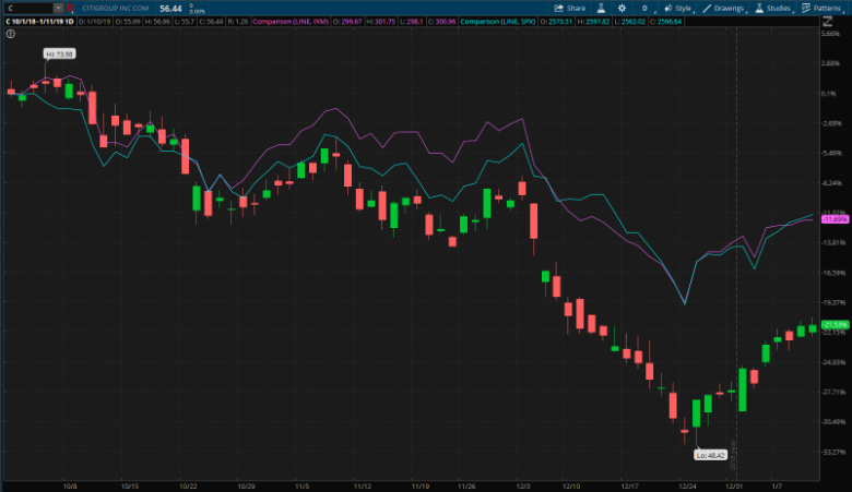 citigroup-inc-earnings-stock-banking-financial-sector-q4-2018_1.png