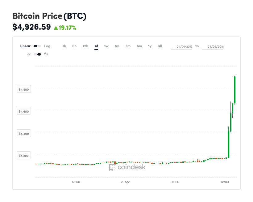 coindesk-btc-chart-2019-04-02-1.png