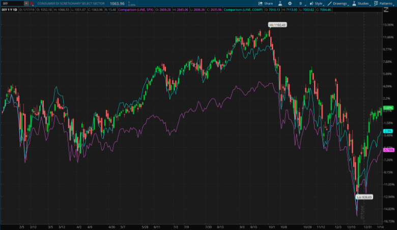 consumer-discretionary-sector-performance-q4-2018.png