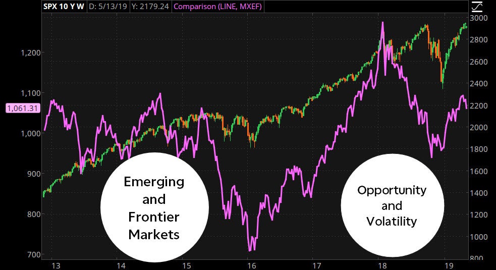 emerging-market-index-vs-spx-tt190513-3_f1.jpg