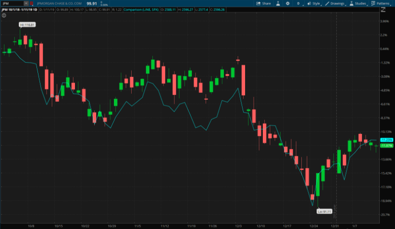 jpmorgan-jpm-stock-performance-earnings-q4-2018.png