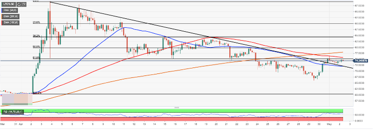 ltc_usd__74.340878_-_fxstreet_2019-05-02_12-46-18-636923877847514588.png