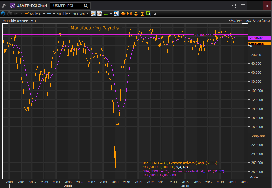 mfg_payrolls_jun3_3-636951564113781647.png