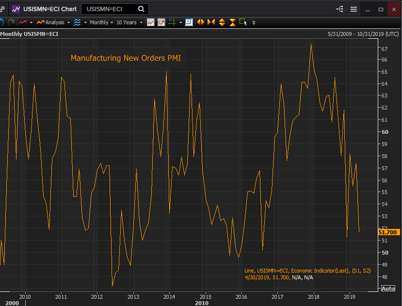 new_orders_pmi_june_3-636951564664439274.png