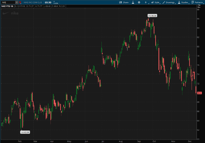 nike-stock-chart-earnings-fiscal-q2-2019.png