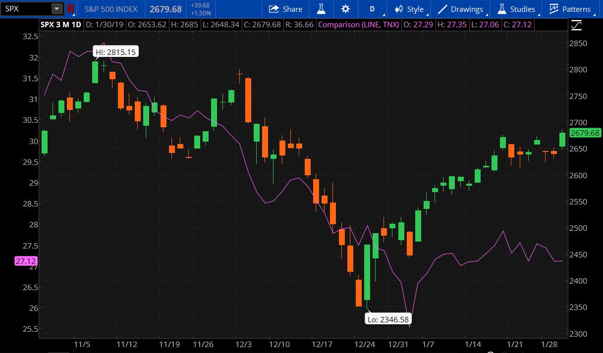 spx-tnx-fed-day-1-30-19_0.jpg