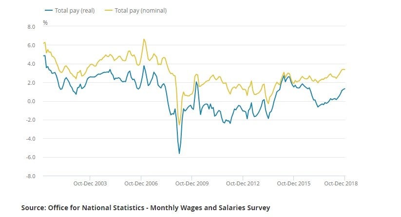 uk_wage_growth_dec_2018-636861671415883886.jpg