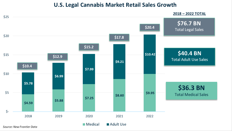 us-legal-cannabis-martket-retail-sales-growth.png