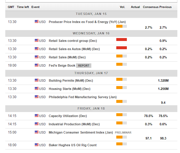 us_economic_calendar_january_14_18_2019-636827973217118109.png