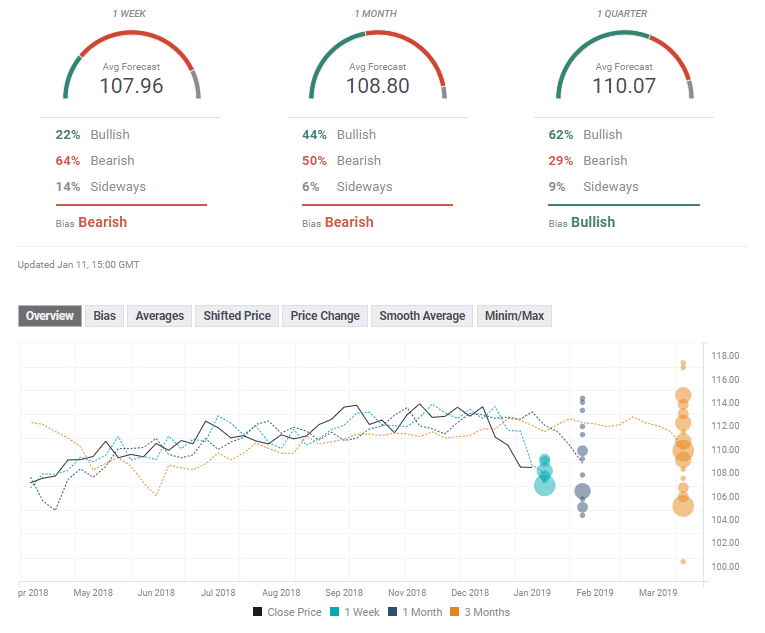 usd_jpy_forex_poll_january_14_18_2019-636828173540588693.png