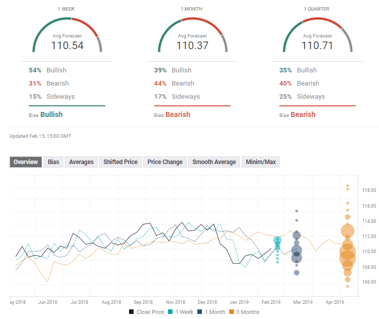 usd_jpy_fx_poll_february_18_22_2019-636858401767546323.png