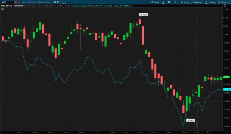 wells-fargo-wfc-stock-earnings-performance-q4-2018.png