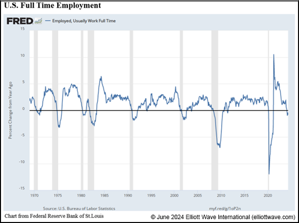 U.S. Full Time Employment