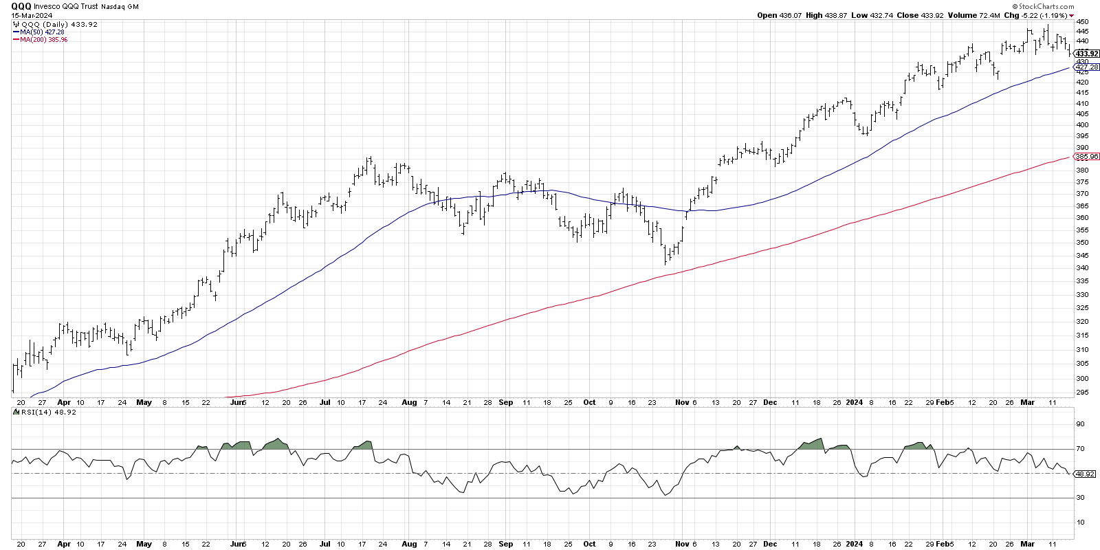 What's the Downside Risk for QQQ?