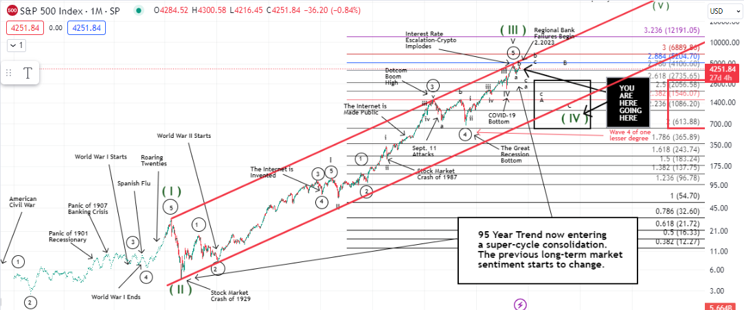 SP500 from Inception