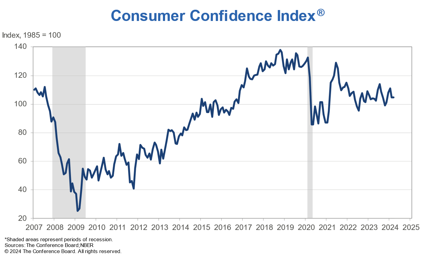 consumer_confidence_index_-_march_24.png