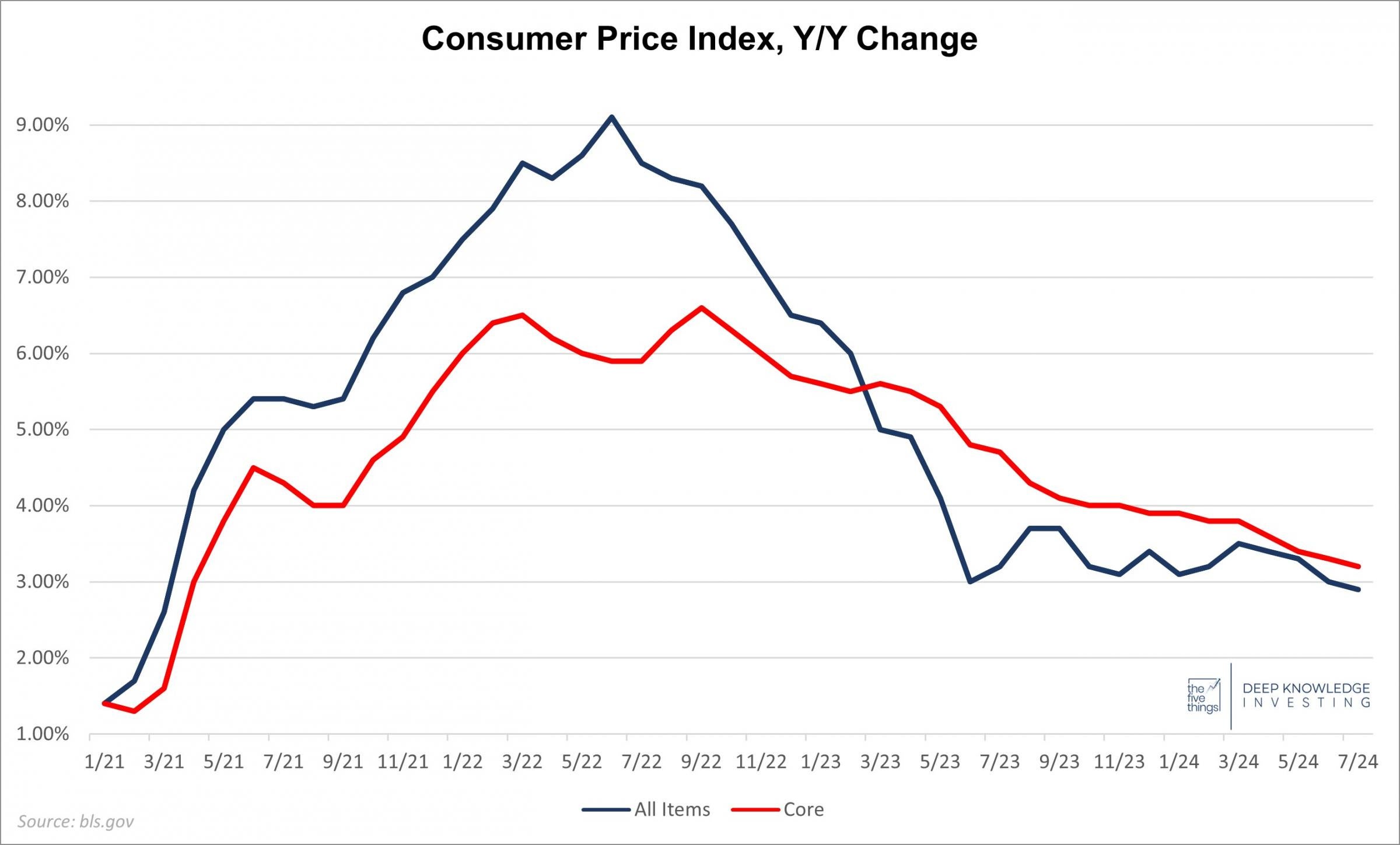 cpi__core_five_things_-_august_16th_2024.jpg