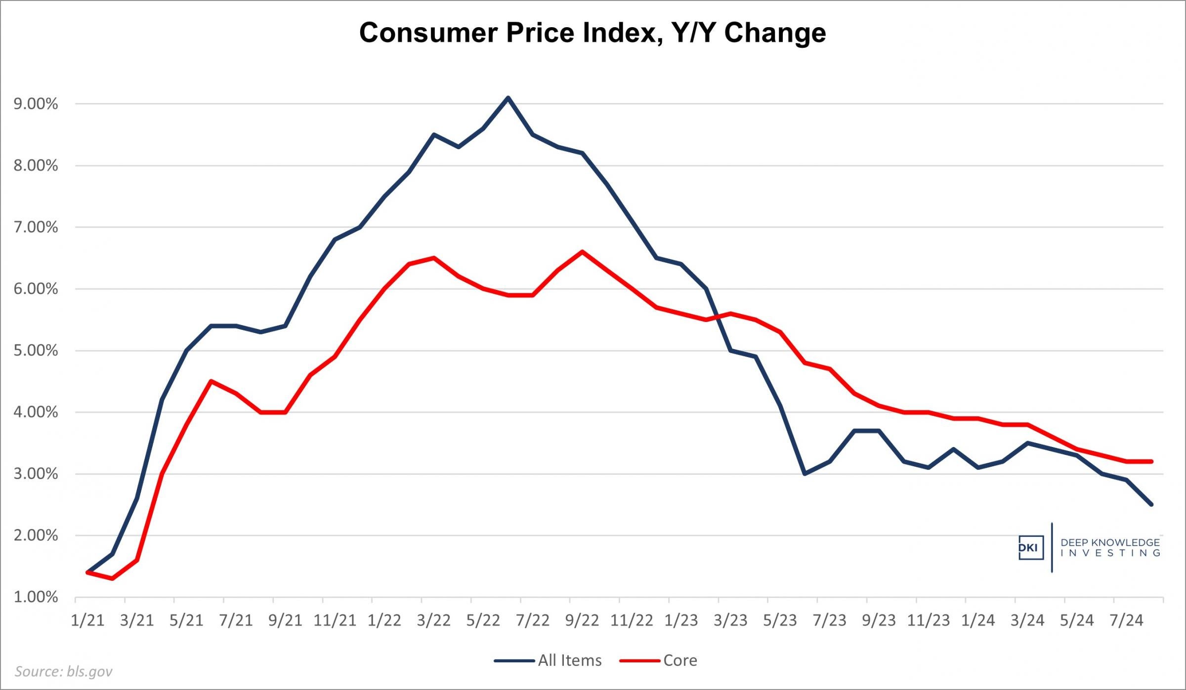 cpi_and_core_-_september_11th_2024.jpg