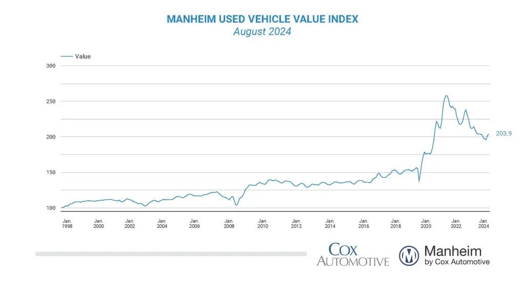 manheimusedvehiclevalueindex-line-graph-sep-2024.jpeg