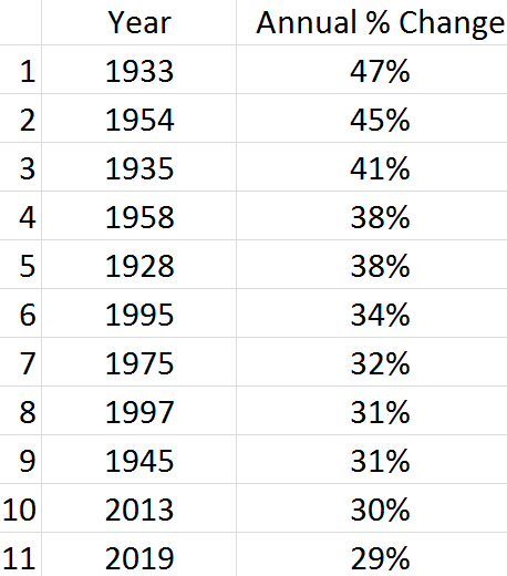 Yearly Performance Top 11