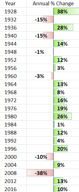 Annual % Change Per Year During Elections