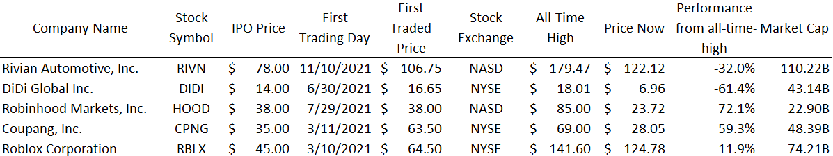 5 IPO Stocks