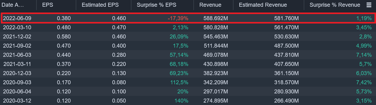 DOCU Earnings